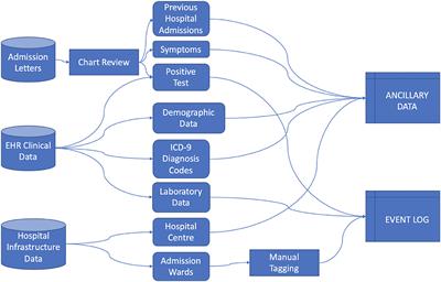 A Process Mining Pipeline to Characterize COVID-19 Patients' Trajectories and Identify Relevant Temporal Phenotypes From EHR Data